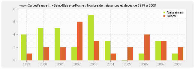 Saint-Blaise-la-Roche : Nombre de naissances et décès de 1999 à 2008