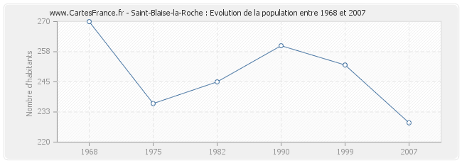 Population Saint-Blaise-la-Roche
