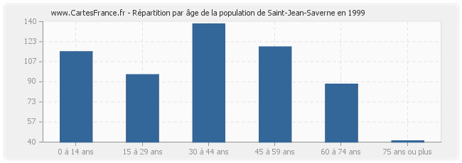 Répartition par âge de la population de Saint-Jean-Saverne en 1999