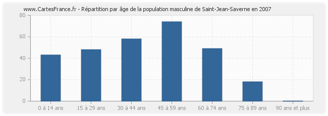 Répartition par âge de la population masculine de Saint-Jean-Saverne en 2007