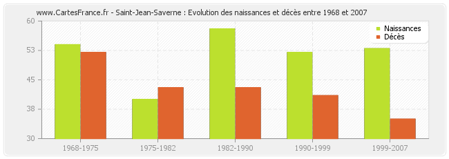 Saint-Jean-Saverne : Evolution des naissances et décès entre 1968 et 2007
