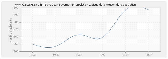 Saint-Jean-Saverne : Interpolation cubique de l'évolution de la population