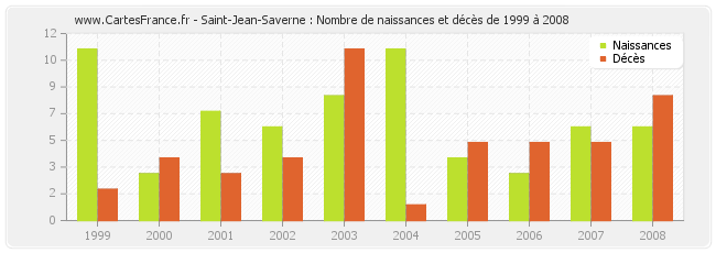 Saint-Jean-Saverne : Nombre de naissances et décès de 1999 à 2008