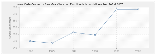 Population Saint-Jean-Saverne