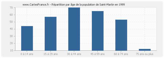 Répartition par âge de la population de Saint-Martin en 1999