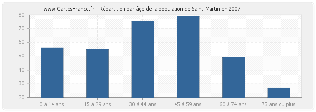 Répartition par âge de la population de Saint-Martin en 2007