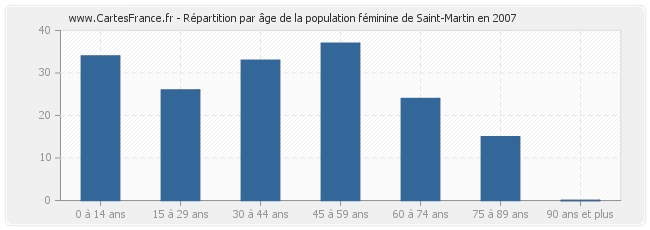 Répartition par âge de la population féminine de Saint-Martin en 2007