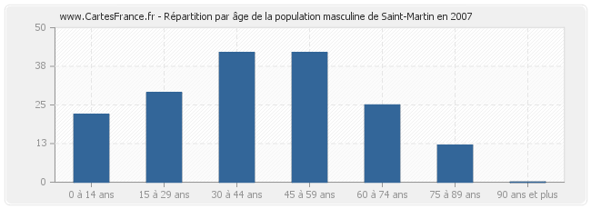 Répartition par âge de la population masculine de Saint-Martin en 2007