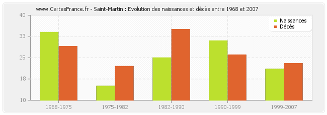 Saint-Martin : Evolution des naissances et décès entre 1968 et 2007