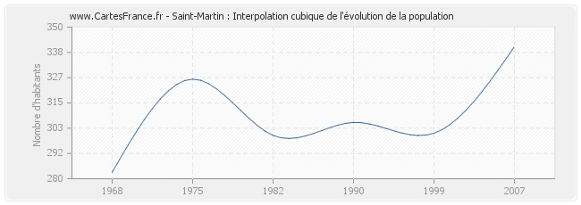 Saint-Martin : Interpolation cubique de l'évolution de la population