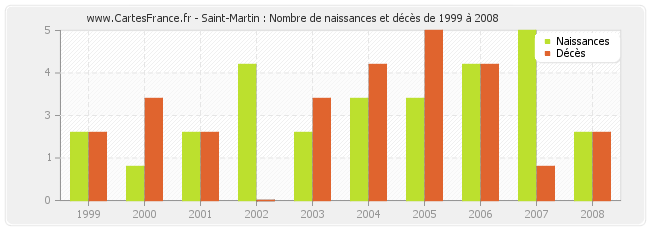 Saint-Martin : Nombre de naissances et décès de 1999 à 2008