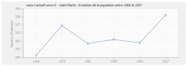 Population Saint-Martin