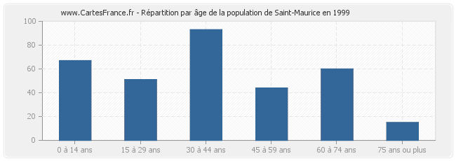 Répartition par âge de la population de Saint-Maurice en 1999