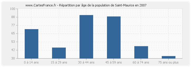 Répartition par âge de la population de Saint-Maurice en 2007