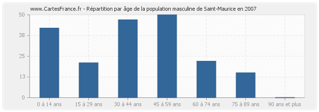 Répartition par âge de la population masculine de Saint-Maurice en 2007