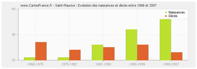 Saint-Maurice : Evolution des naissances et décès entre 1968 et 2007