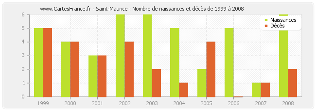 Saint-Maurice : Nombre de naissances et décès de 1999 à 2008