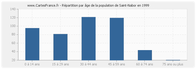 Répartition par âge de la population de Saint-Nabor en 1999