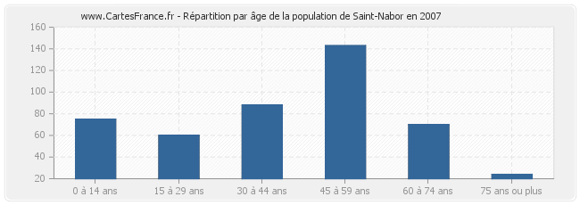 Répartition par âge de la population de Saint-Nabor en 2007