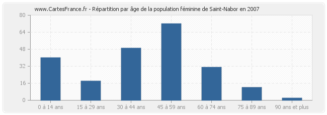 Répartition par âge de la population féminine de Saint-Nabor en 2007