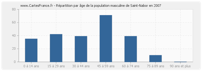 Répartition par âge de la population masculine de Saint-Nabor en 2007
