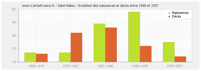 Saint-Nabor : Evolution des naissances et décès entre 1968 et 2007