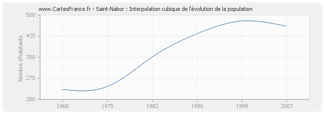Saint-Nabor : Interpolation cubique de l'évolution de la population