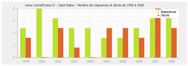 Saint-Nabor : Nombre de naissances et décès de 1999 à 2008