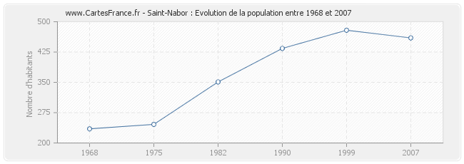 Population Saint-Nabor