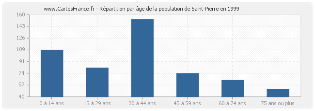 Répartition par âge de la population de Saint-Pierre en 1999