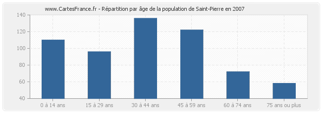 Répartition par âge de la population de Saint-Pierre en 2007