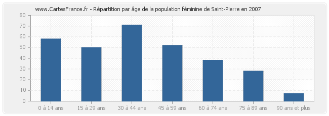 Répartition par âge de la population féminine de Saint-Pierre en 2007