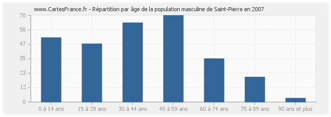 Répartition par âge de la population masculine de Saint-Pierre en 2007