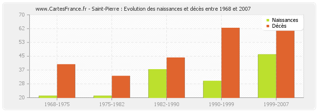 Saint-Pierre : Evolution des naissances et décès entre 1968 et 2007