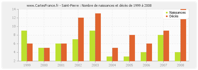 Saint-Pierre : Nombre de naissances et décès de 1999 à 2008