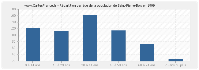 Répartition par âge de la population de Saint-Pierre-Bois en 1999