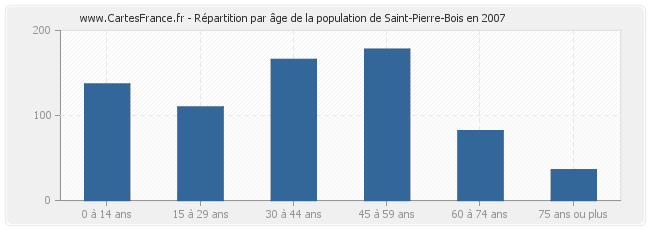 Répartition par âge de la population de Saint-Pierre-Bois en 2007