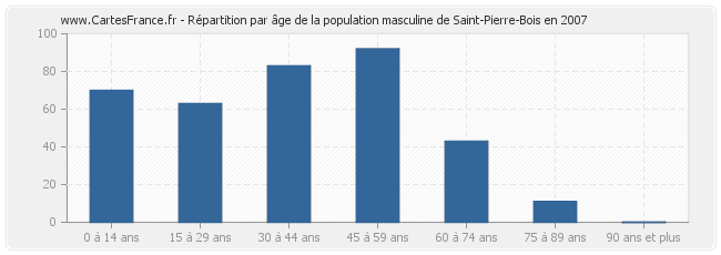 Répartition par âge de la population masculine de Saint-Pierre-Bois en 2007