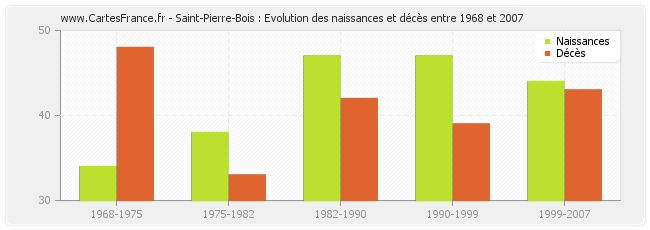 Saint-Pierre-Bois : Evolution des naissances et décès entre 1968 et 2007