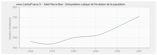 Saint-Pierre-Bois : Interpolation cubique de l'évolution de la population