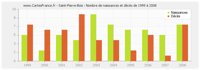 Saint-Pierre-Bois : Nombre de naissances et décès de 1999 à 2008