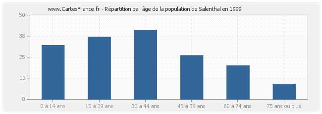 Répartition par âge de la population de Salenthal en 1999