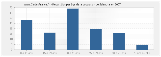Répartition par âge de la population de Salenthal en 2007