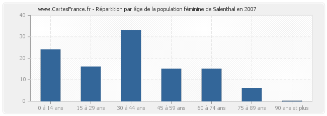 Répartition par âge de la population féminine de Salenthal en 2007