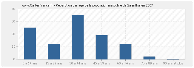 Répartition par âge de la population masculine de Salenthal en 2007