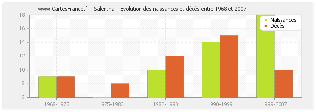 Salenthal : Evolution des naissances et décès entre 1968 et 2007