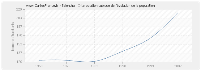 Salenthal : Interpolation cubique de l'évolution de la population