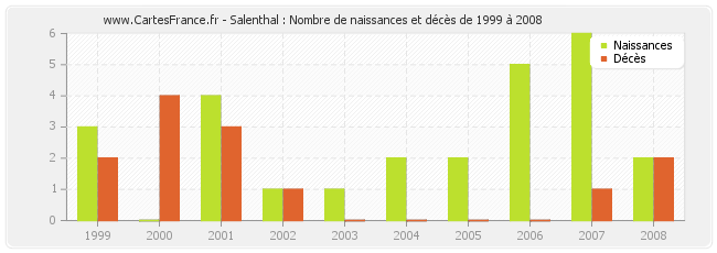 Salenthal : Nombre de naissances et décès de 1999 à 2008