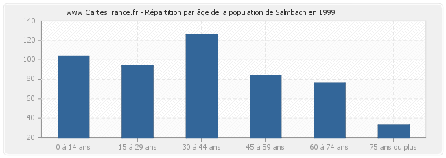 Répartition par âge de la population de Salmbach en 1999