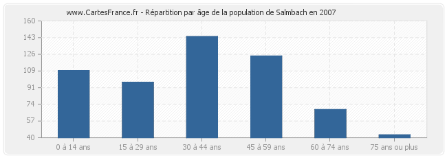Répartition par âge de la population de Salmbach en 2007